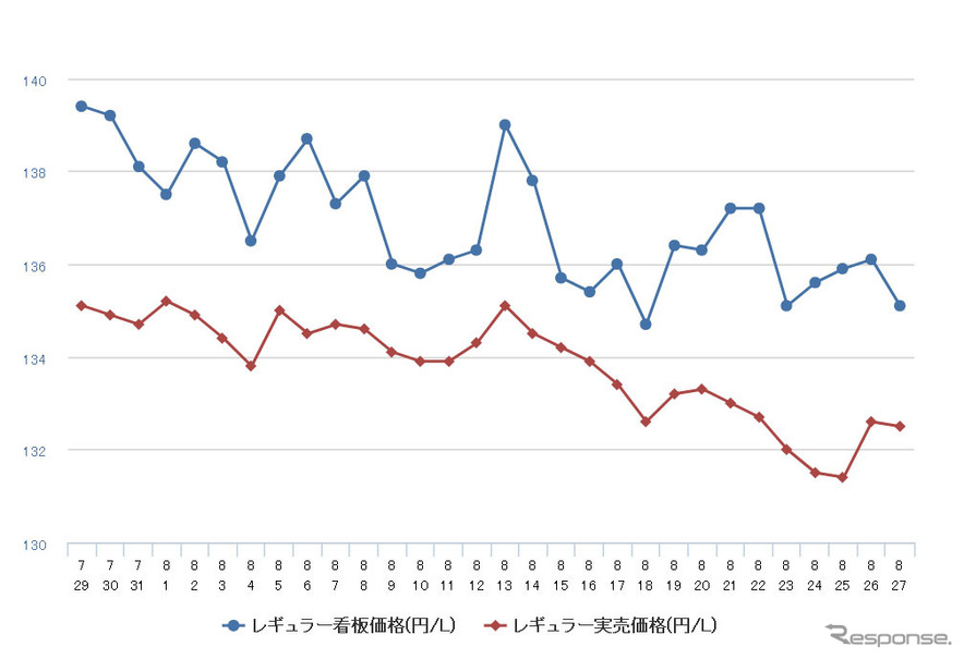 レギュラーガソリン実売価格（「e燃費」調べ）