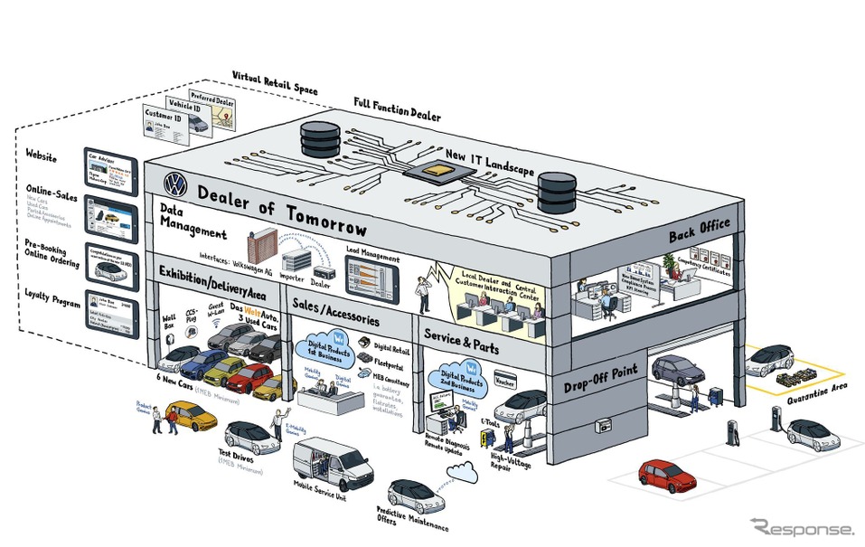 フォルクスワーゲンの将来の販売店のイメージ