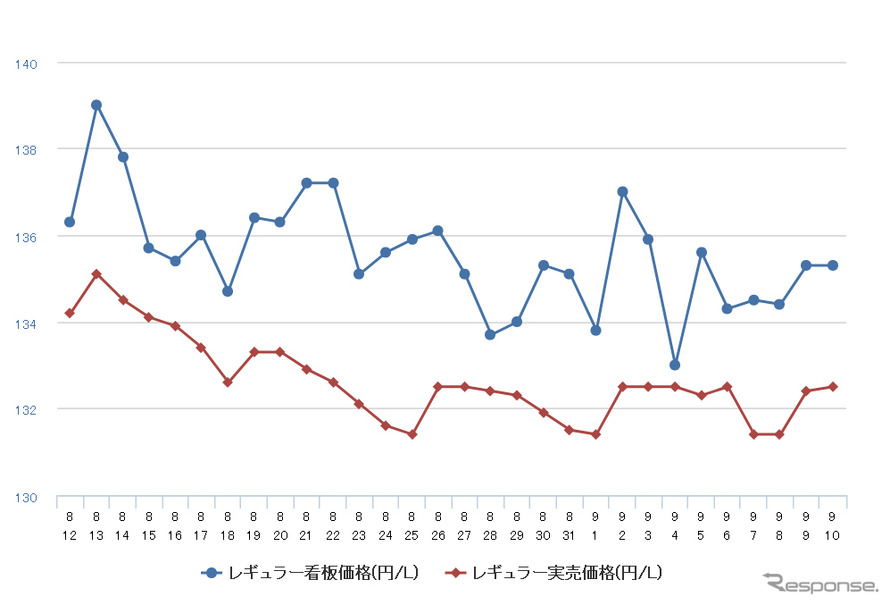 レギュラーガソリン実売価格（「e燃費」調べ）