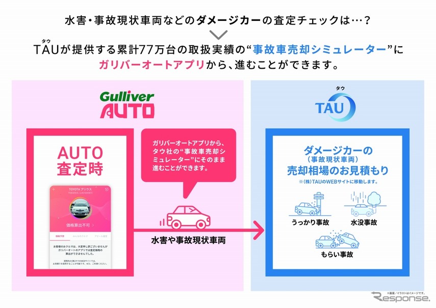 ガリバーオートと事故車売却シミュレーターとのシステム連携