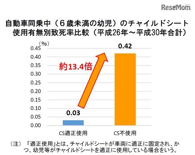 自動車同乗中（6歳未満の幼児）のチャイルドシート使用有無別致死率比較