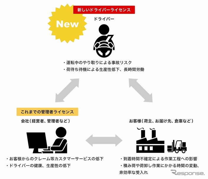 キャリオットのドライバーライセンス