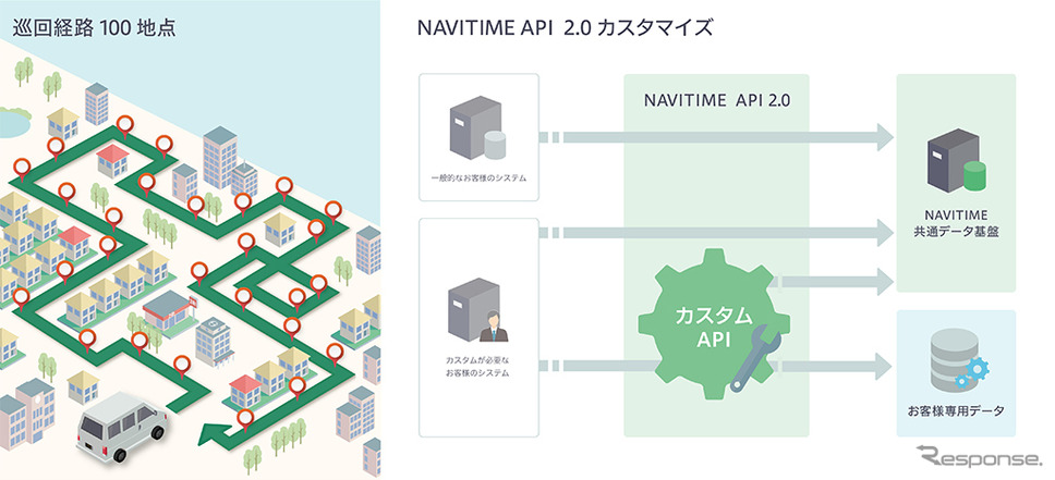 NAVITIME API 2.0