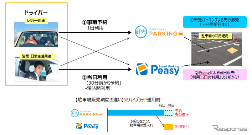 サービス連携による駐車場相互利用