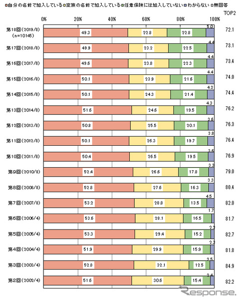 自動車保険の加入状況