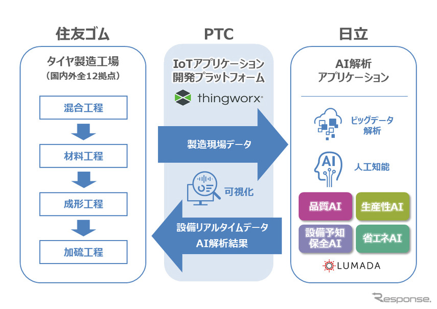 AI・IoTプラットフォームを活用した高品質・高効率の生産システムの導入イメージ図