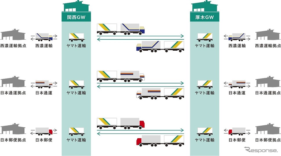 共同幹線輸送の概要