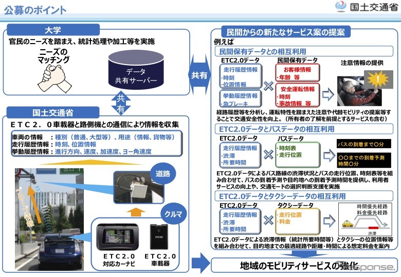 ETC2.0データと民間所有データを統合分析し、地域のモビリティサービスを強化する提案の募集