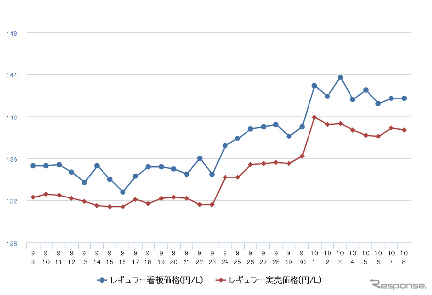 レギュラーガソリン実売価格（「e燃費」調べ）