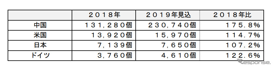 主要国の急速充電器のストック市場