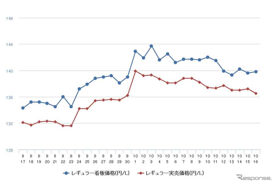 レギュラーガソリン実売価格（「e燃費」調べ）