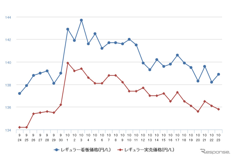 レギュラーガソリン実売価格（「e燃費」調べ）