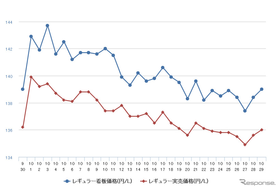 レギュラーガソリン実売価格（「e燃費」調べ）