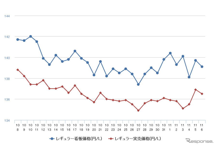 レギュラーガソリン実売価格（「e燃費」調べ）