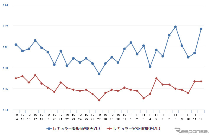 レギュラーガソリン実売価格（「e燃費」調べ）