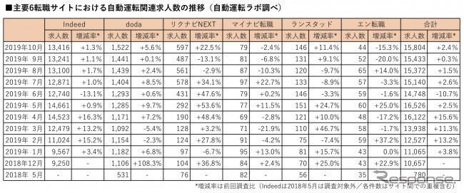 主要6転職サイトにおける自動運転関連の登録求人数の推移