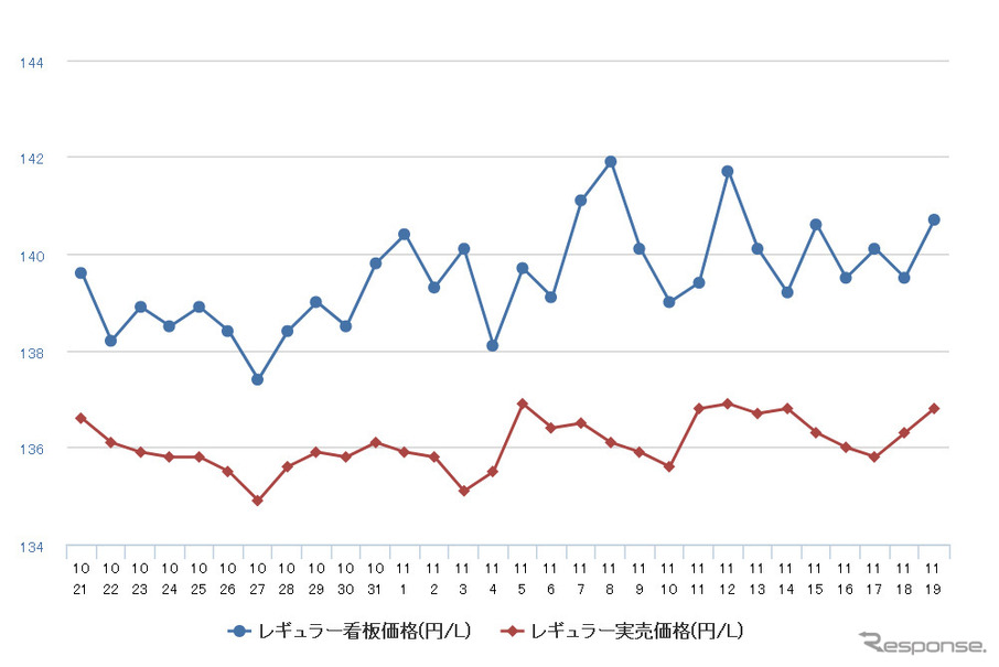 レギュラーガソリン実売価格（「e燃費」調べ）