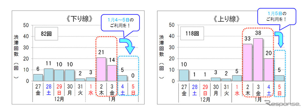 10km以上の渋滞予測回数