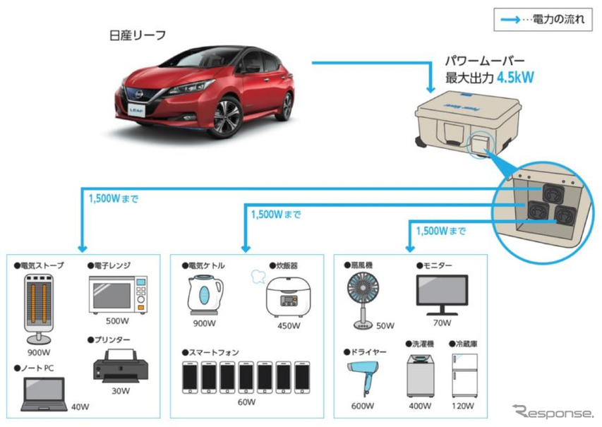 災害発生時の「日産リーフ」からの電力供給イメージ図