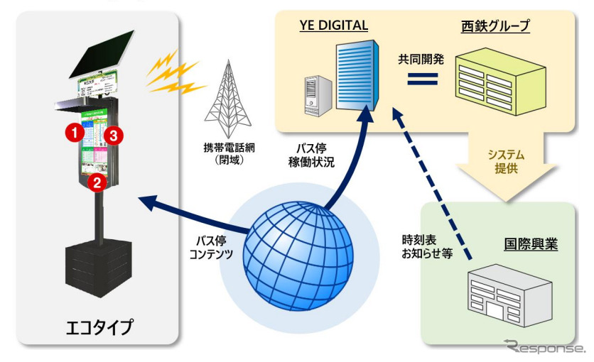 スマートバス停 実証イメージ