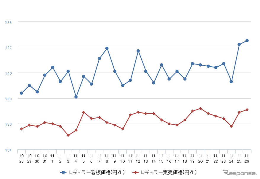 レギュラーガソリン実売価格（「e燃費」調べ）