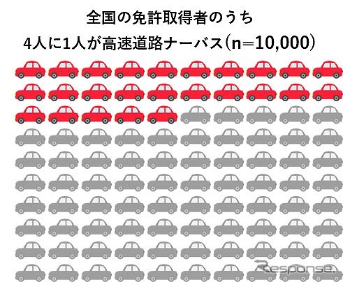 全国の免許取得者のうち4人に1人が高速道路ナーバス