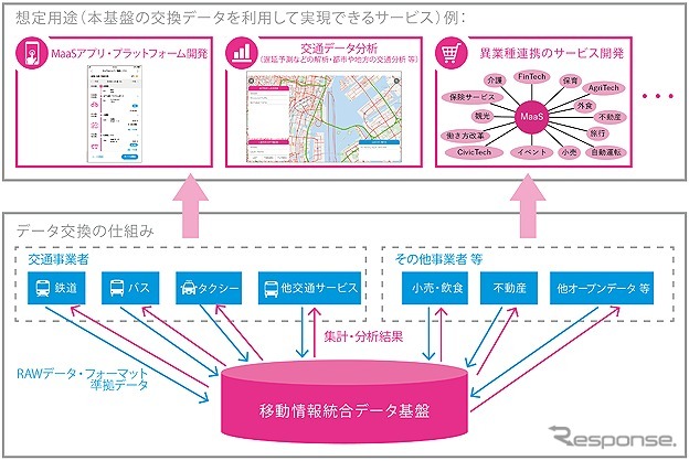 移動情報統合データ基盤の概要