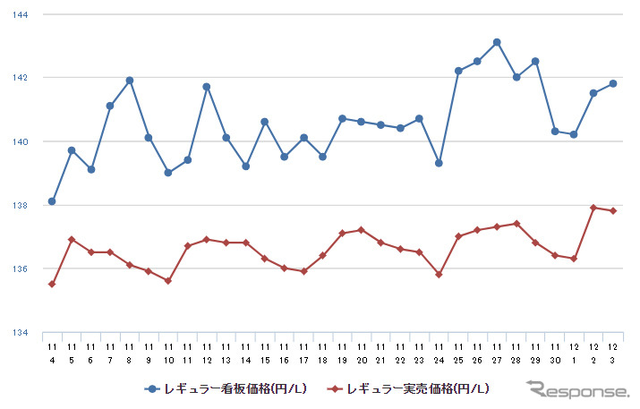 レギュラーガソリン実売価格（「e燃費」調べ）