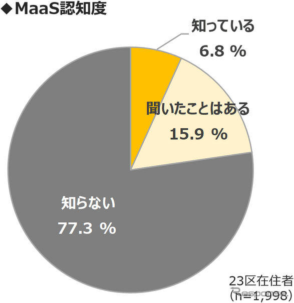 MaaS受容性調査（1）：“MaaS”の認知度