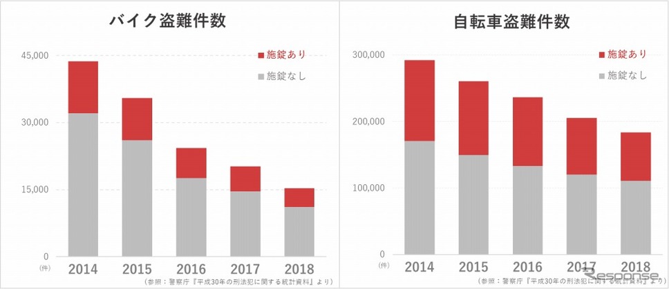 バイク・自転車盗難件数グラフ