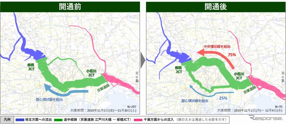 小松川JCT開通前後での経路の比較