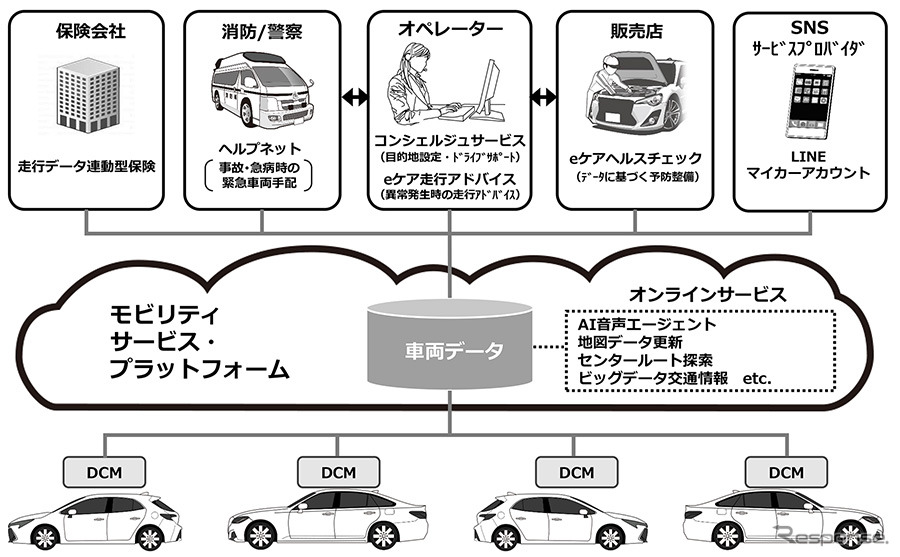 トヨタのコネクティッドカーの構成図