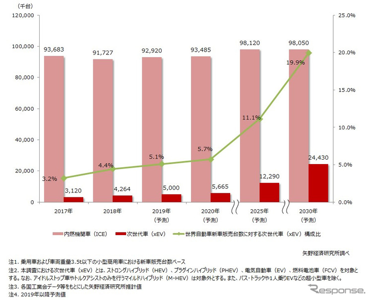 パワートレイン別世界自動車新車販売台数推移