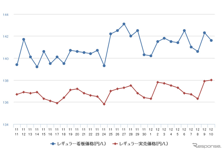 レギュラーガソリン実売価格（「e燃費」調べ）