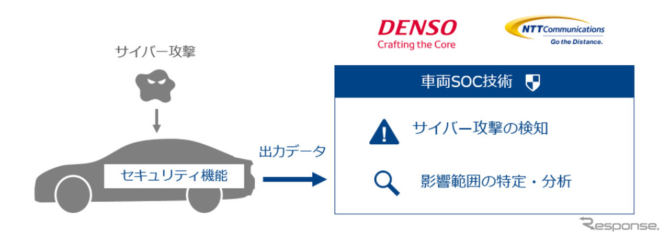 車両SOC技術のイメージ