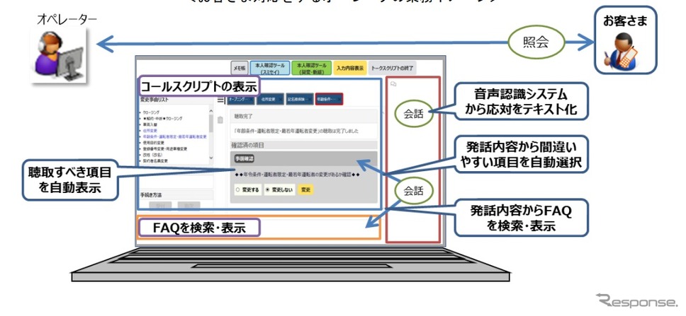 顧客対応するオペレーター業務のイメージ