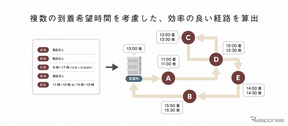 複数の到着希望時間を考慮した効率の良い経路を算出