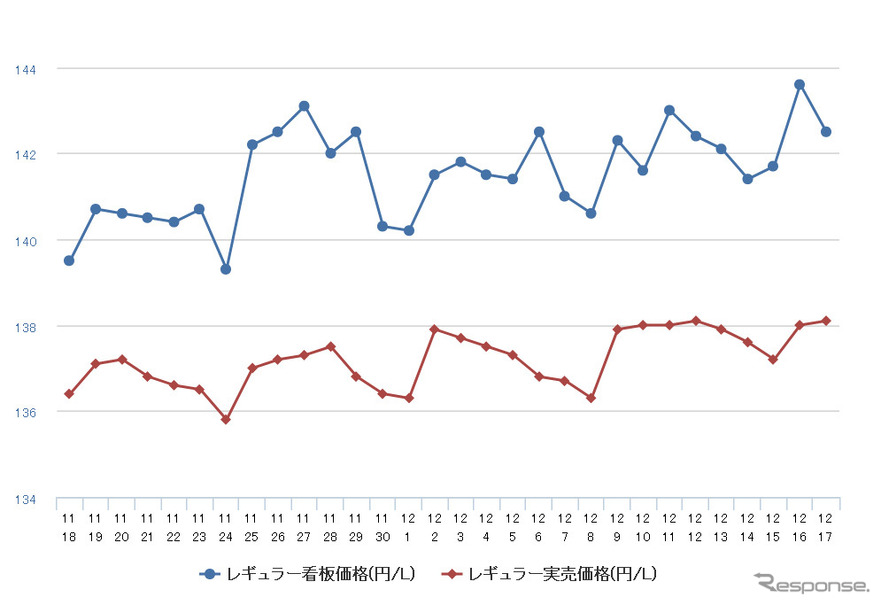 レギュラーガソリン実売価格（「e燃費」調べ）