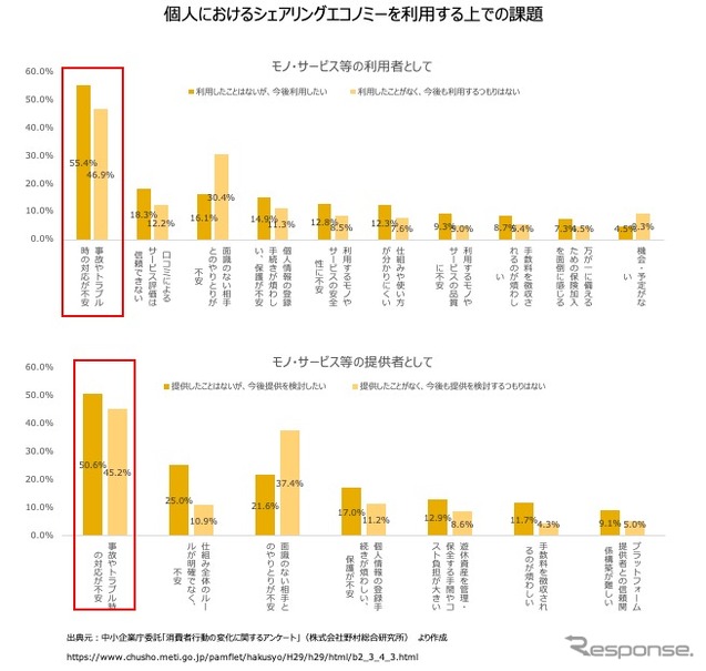 個人におけるシェアリングエコノミーを利用する上での課題