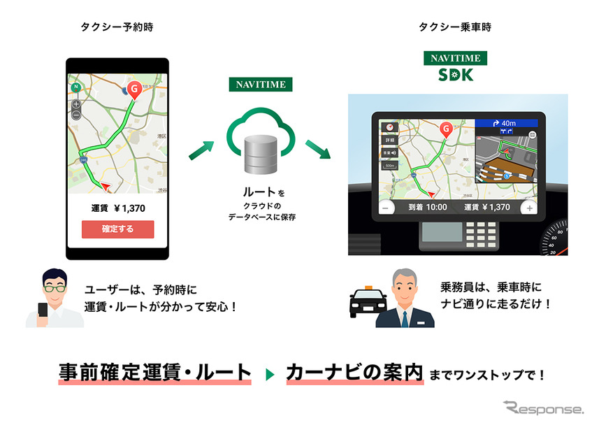 配車アプリでのルート確定からタクシー乗務員のナビゲーションまでワンストップで実現