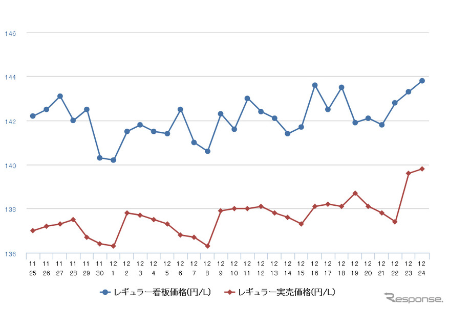 レギュラーガソリン実売価格（「e燃費」調べ）