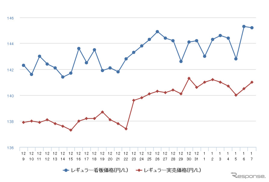 レギュラーガソリン実売価格（「e燃費」調べ）
