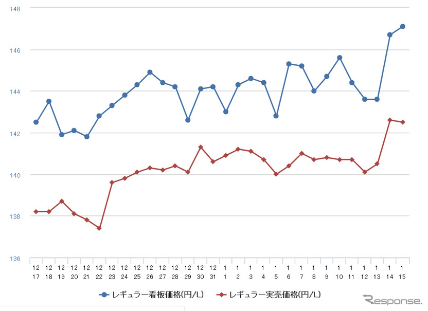 レギュラーガソリン実売価格（「e燃費」調べ）