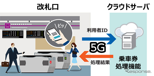 デモでは、QRコードを表示したスマートフォンを改札機にタッチ。クラウドでの処理結果が改札機に反映され、入出場のコントロール状態を確認することができる。