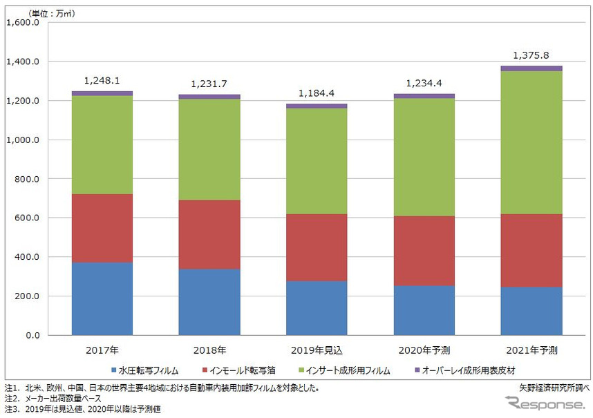 自動車内装用加飾フィルム市場規模推移・予測