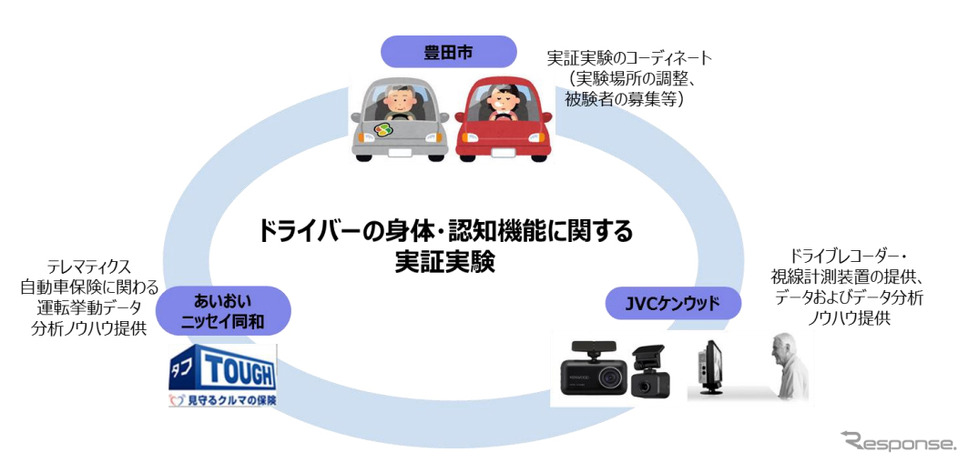 ドライブレコーダーおよび視線計測装置を活用したドライバーの身体・認知機能に関する実証実験