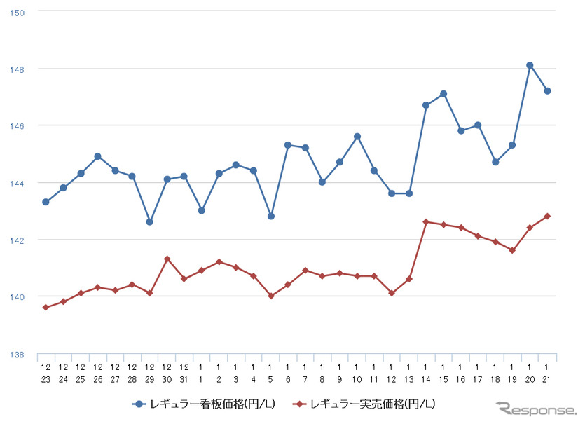 レギュラーガソリン実売価格（「e燃費」調べ）