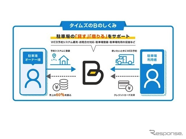 タイムズの「B」の仕組み