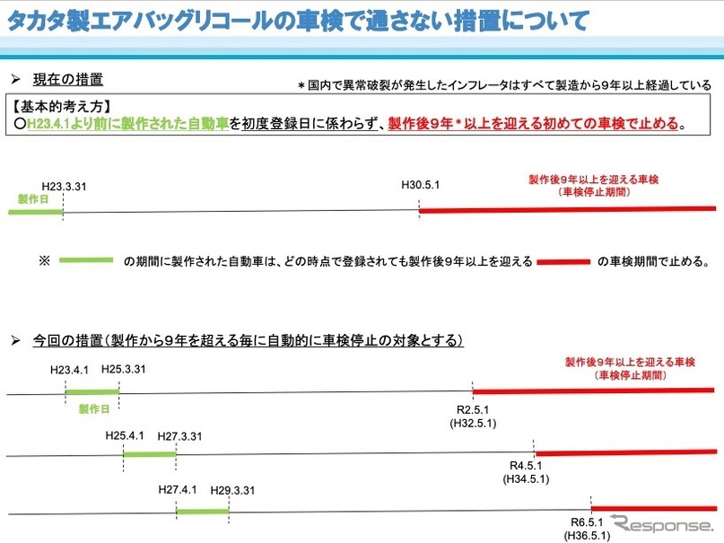 タカタ製エアバッグのリコール未改修車の車検停止措置拡大の概要