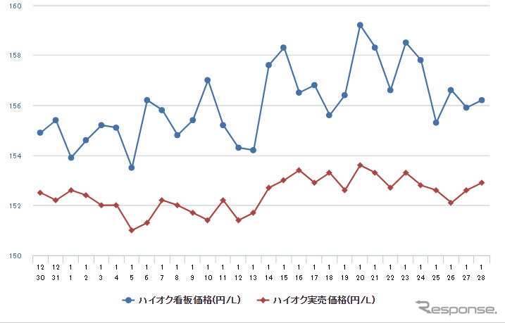 レギュラーガソリン実売価格（「e燃費」調べ）